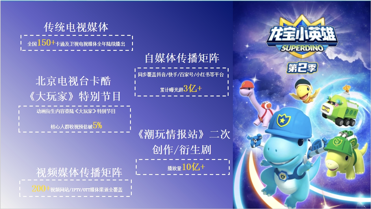 龍寶小(xiǎo)英雄發行(xíng)播放(fàng)量超10億，全國(guó)150+電(diàn)視(shì)媒體(tǐ)